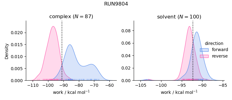 work distributions