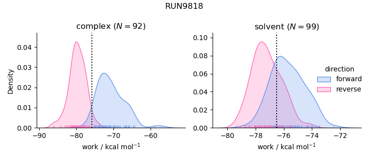 work distributions