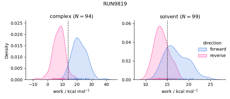 work distributions