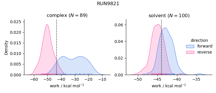 work distributions
