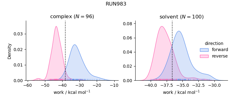 work distributions