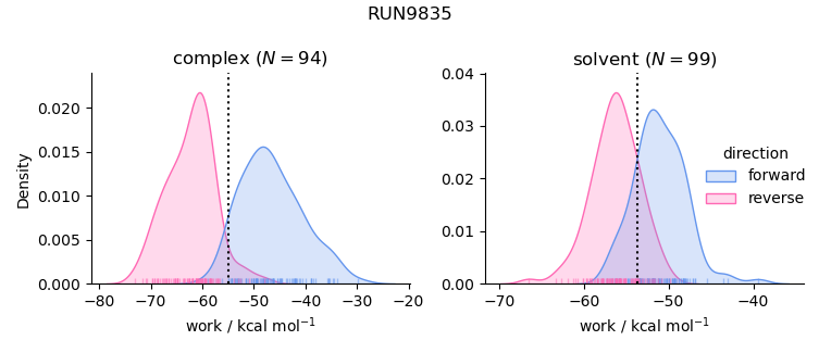 work distributions