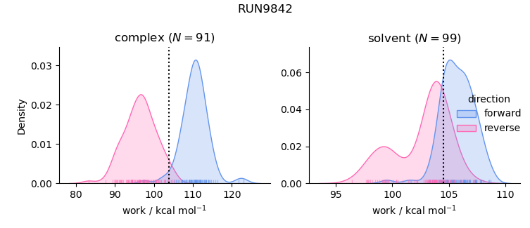 work distributions