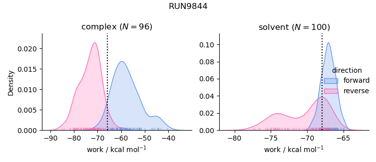 work distributions
