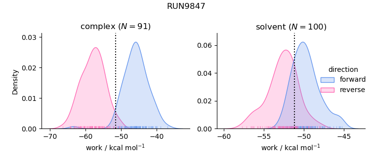 work distributions