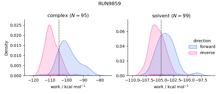 work distributions