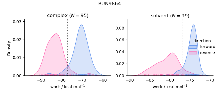 work distributions