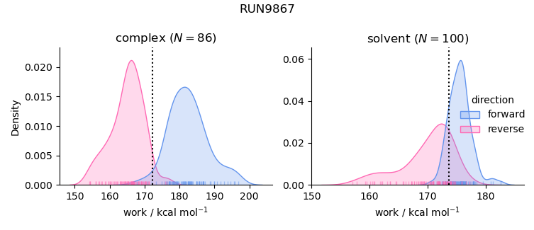 work distributions