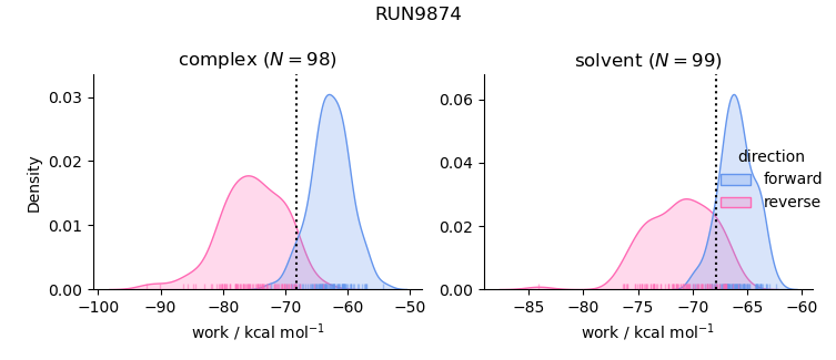 work distributions