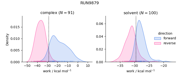 work distributions