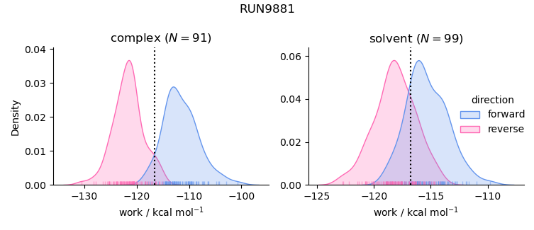 work distributions