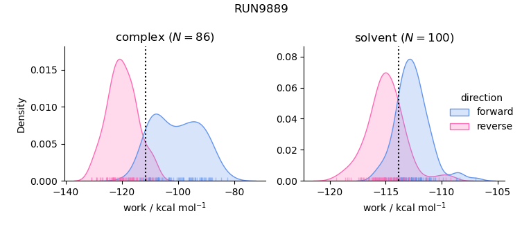 work distributions