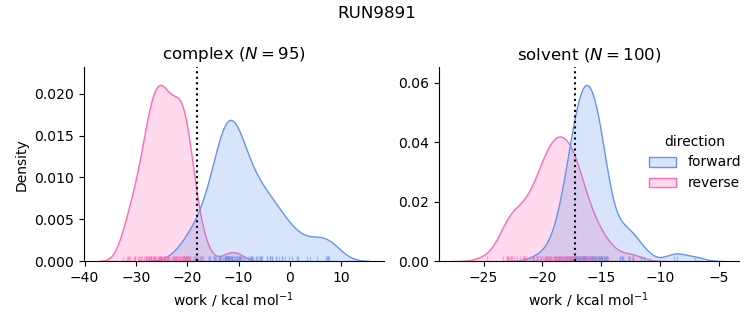 work distributions