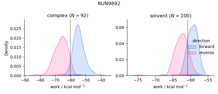 work distributions