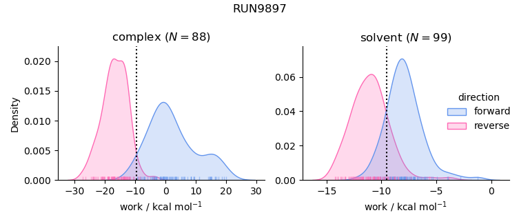 work distributions