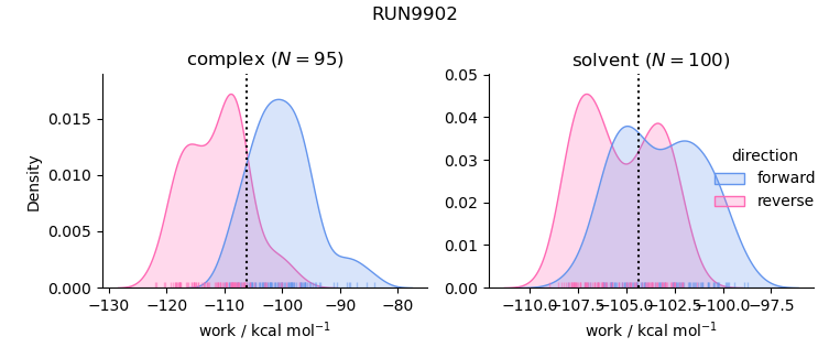 work distributions
