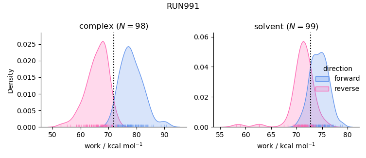 work distributions