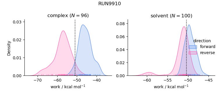 work distributions