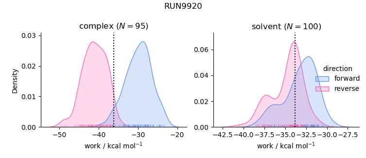 work distributions