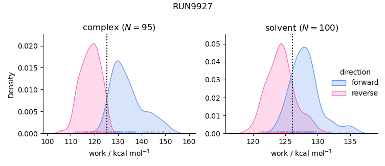 work distributions