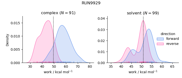 work distributions
