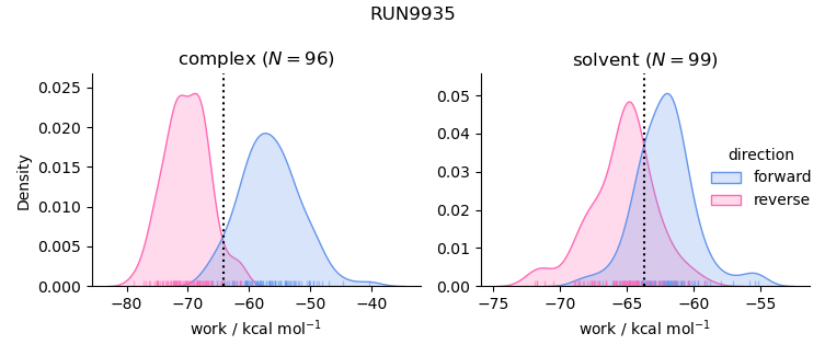 work distributions