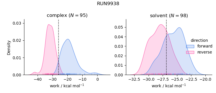 work distributions