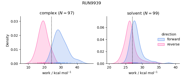 work distributions