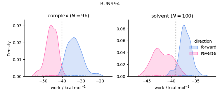 work distributions