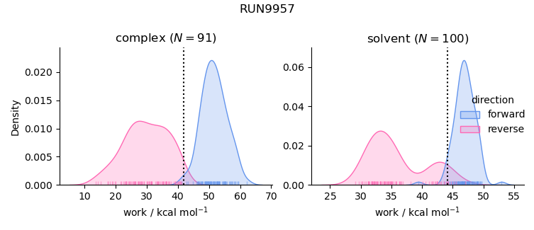 work distributions