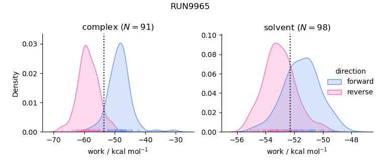 work distributions
