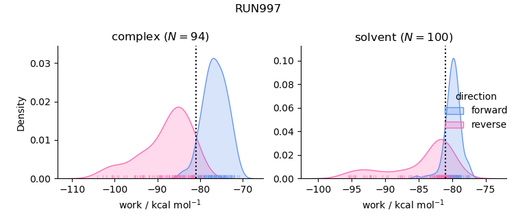 work distributions
