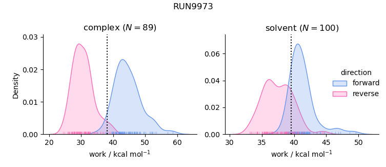 work distributions