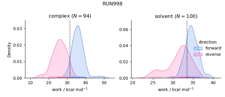 work distributions