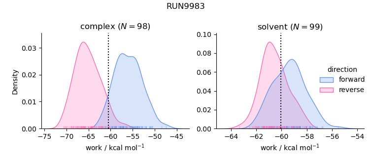 work distributions
