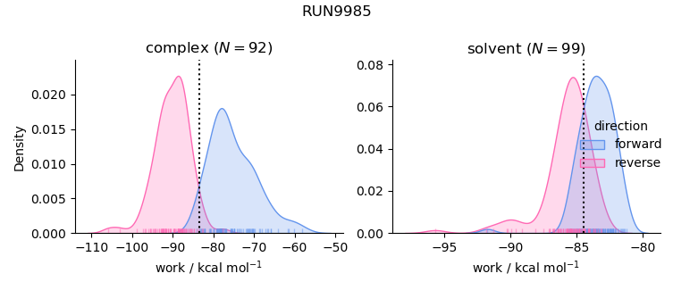 work distributions