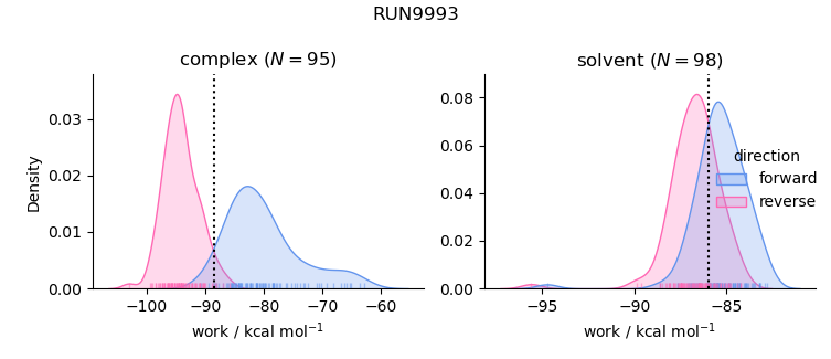 work distributions