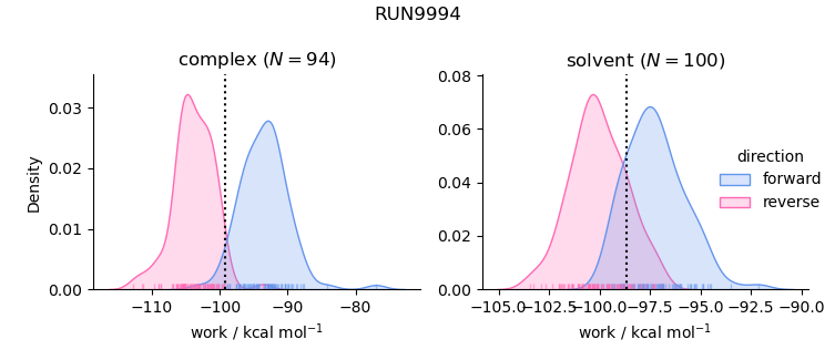 work distributions