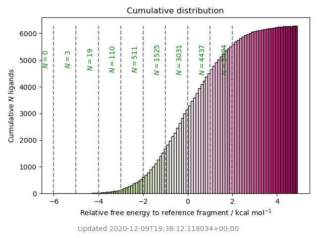 cumulative free energy distribution