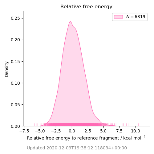 relative free energy distribution