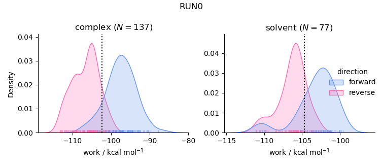 work distributions