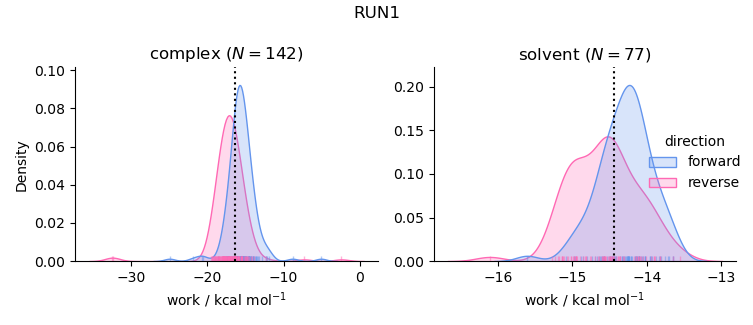 work distributions