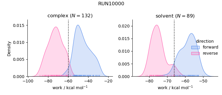 work distributions