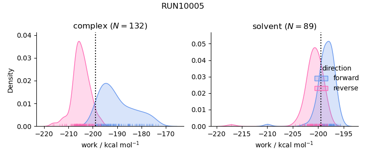 work distributions