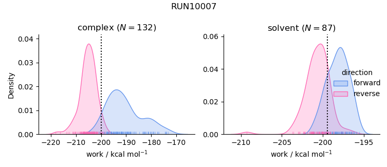 work distributions