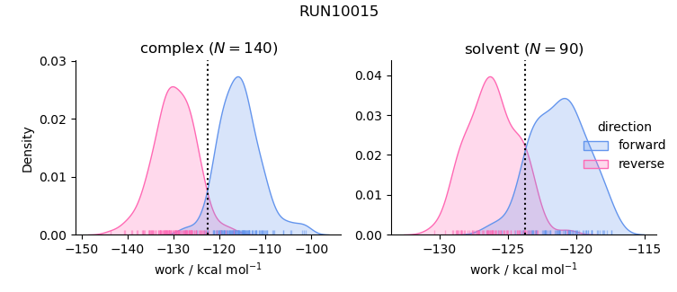 work distributions