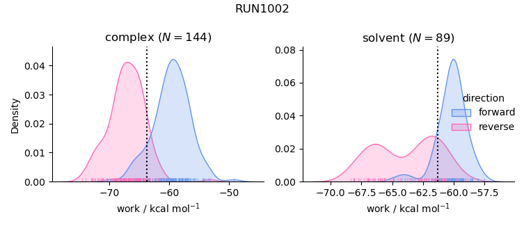 work distributions