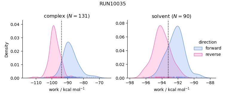 work distributions