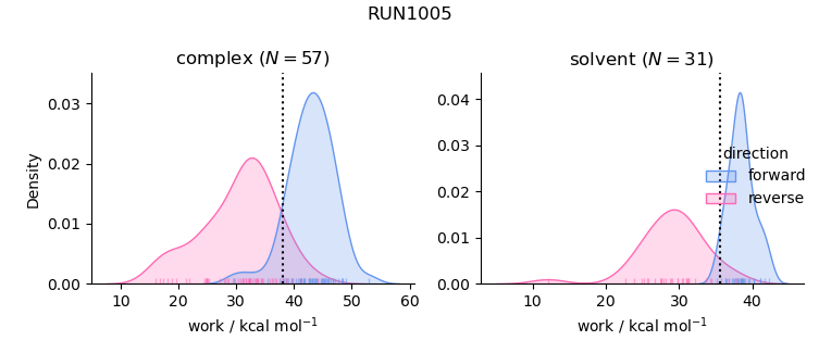 work distributions