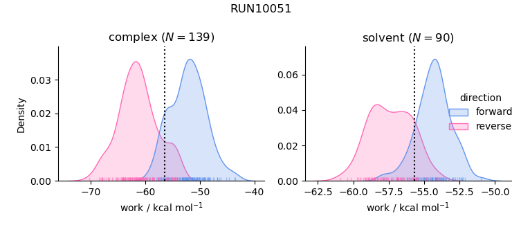 work distributions